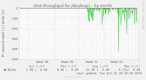 Disk throughput for /dev/loop1