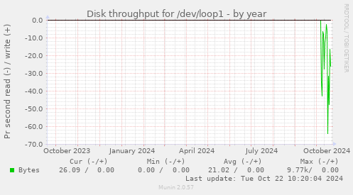 Disk throughput for /dev/loop1