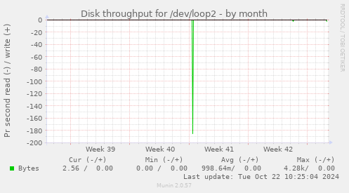 Disk throughput for /dev/loop2