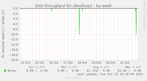 weekly graph