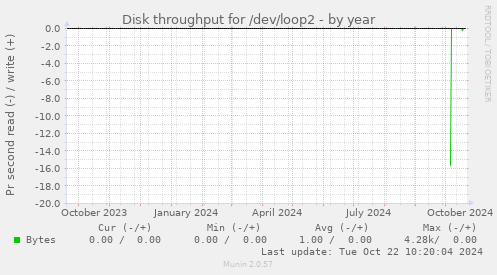 Disk throughput for /dev/loop2