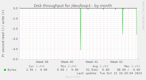 Disk throughput for /dev/loop3