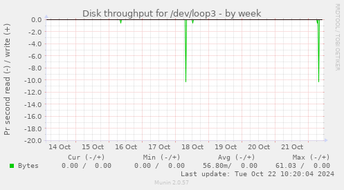 weekly graph