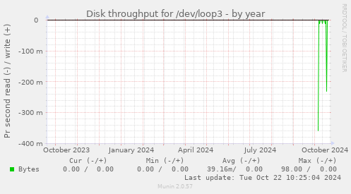 Disk throughput for /dev/loop3