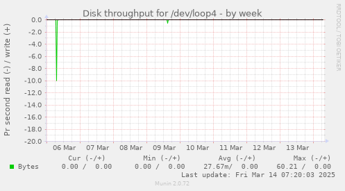 weekly graph