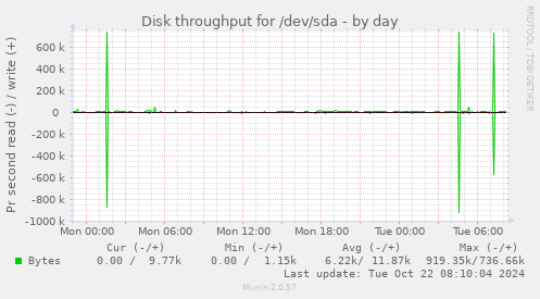 Disk throughput for /dev/sda