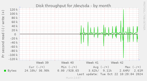 Disk throughput for /dev/sda