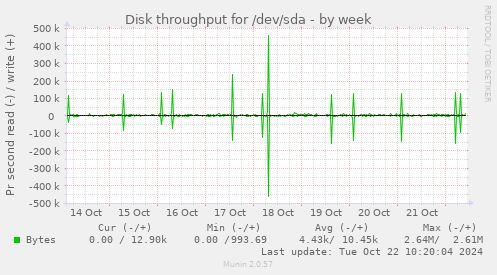 weekly graph