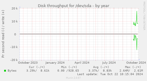 Disk throughput for /dev/sda