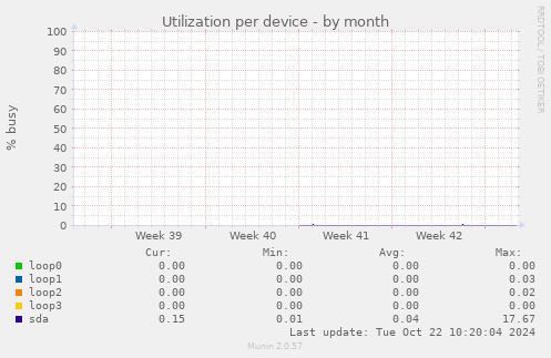 Utilization per device