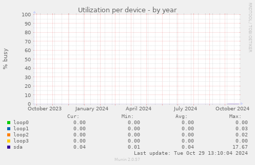 Utilization per device