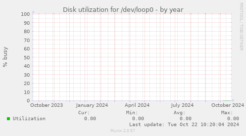 Disk utilization for /dev/loop0