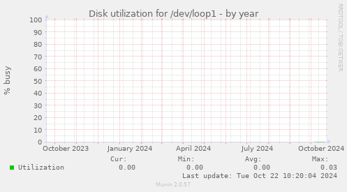 Disk utilization for /dev/loop1