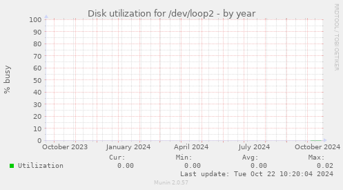 Disk utilization for /dev/loop2