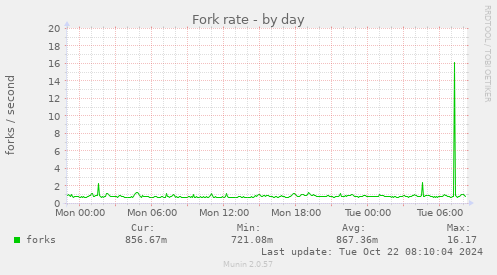 Fork rate