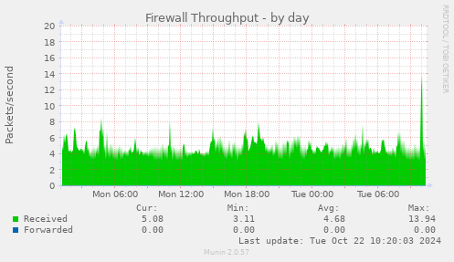 daily graph