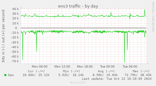 daily graph