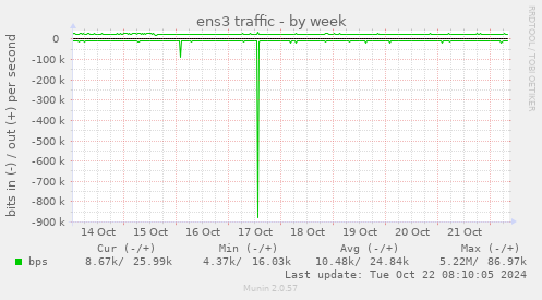 ens3 traffic