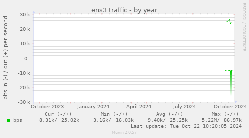 yearly graph