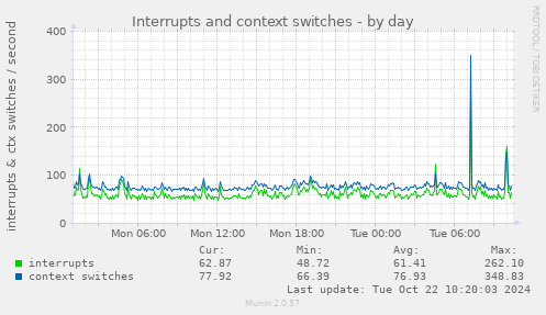 Interrupts and context switches