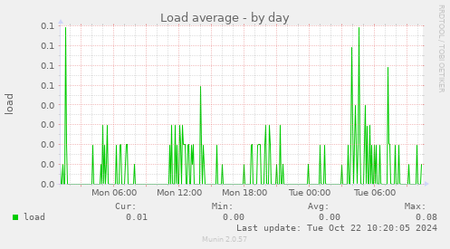 Load average