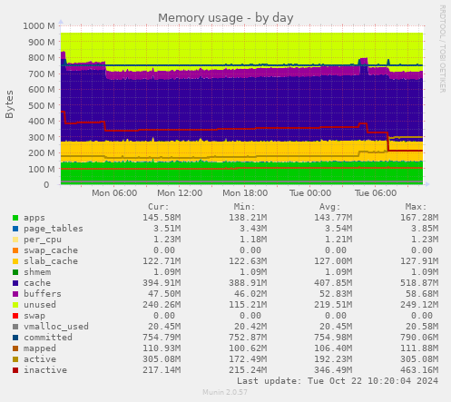 Memory usage