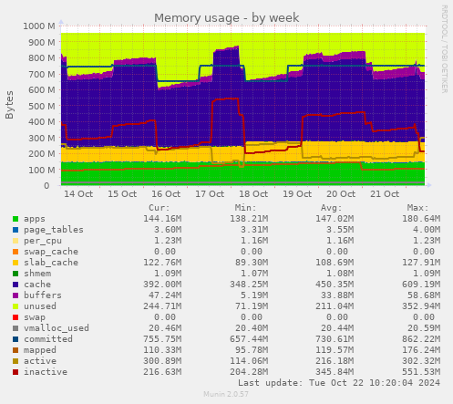 weekly graph