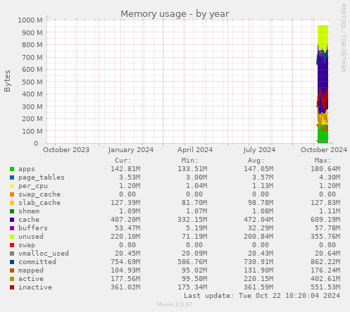 yearly graph