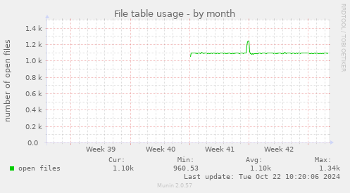 File table usage