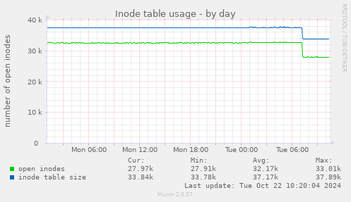 daily graph