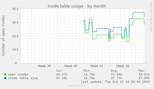 Inode table usage