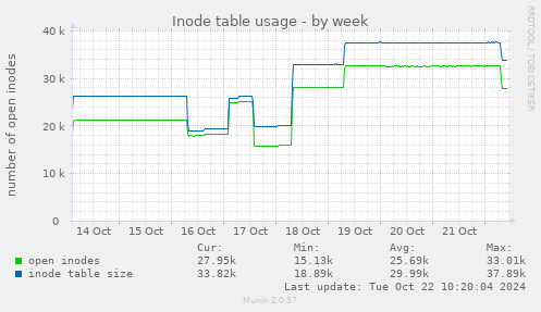 weekly graph