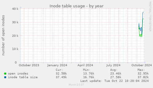 yearly graph