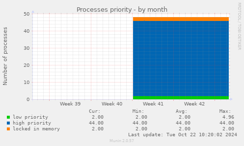 Processes priority