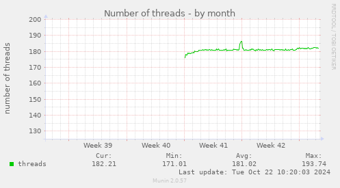 Number of threads