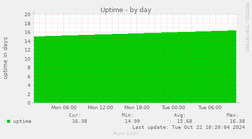 daily graph