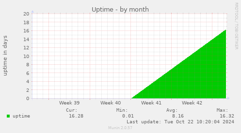 Uptime