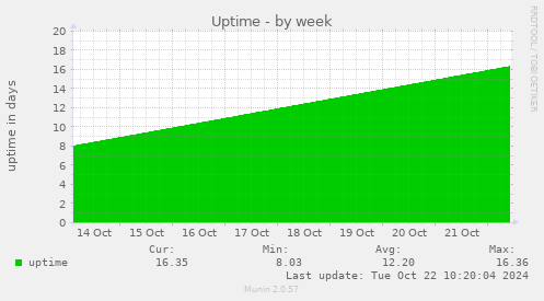 weekly graph