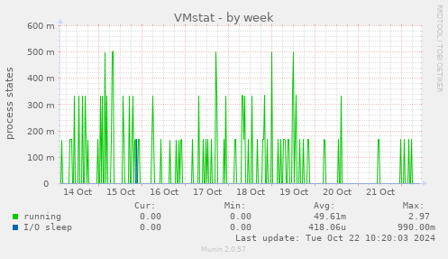 weekly graph