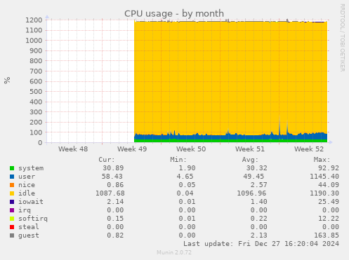 monthly graph