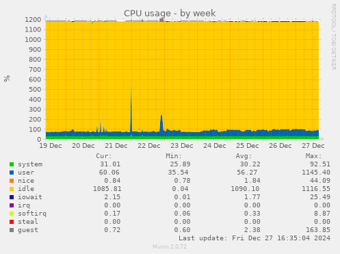 weekly graph