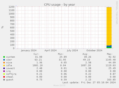 yearly graph