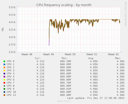 monthly graph