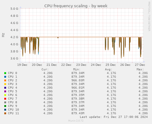 weekly graph