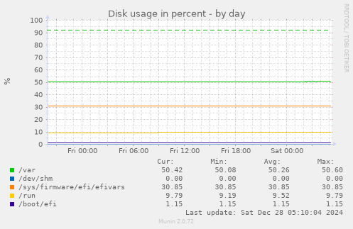 daily graph