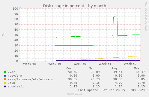 monthly graph