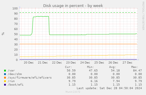 weekly graph