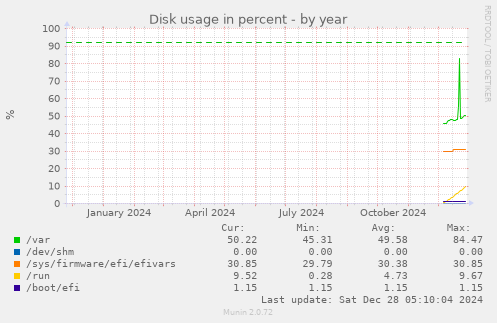 yearly graph