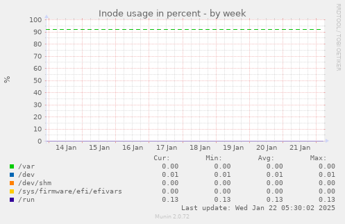 Inode usage in percent