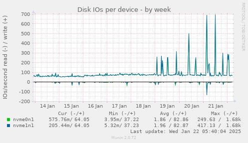 Disk IOs per device